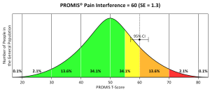 PROMIS Pain Interference = 60