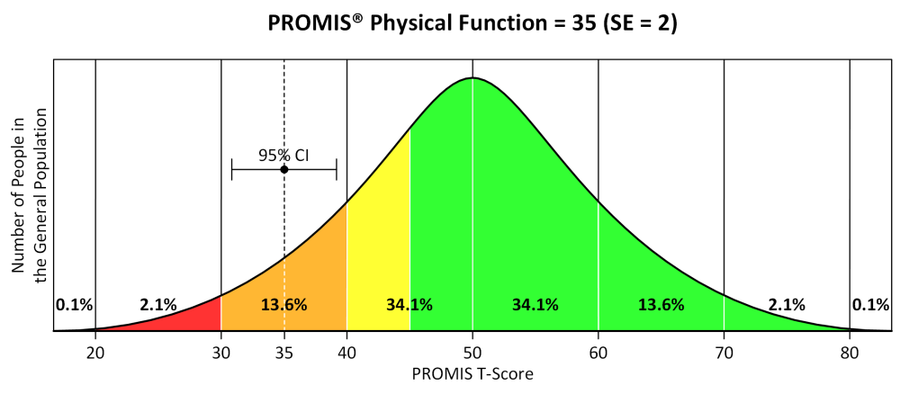 PROMIS Physical Function = 35