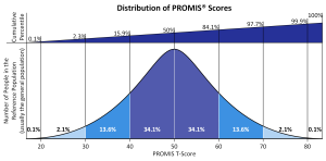 PROMIS T-Score Distribution