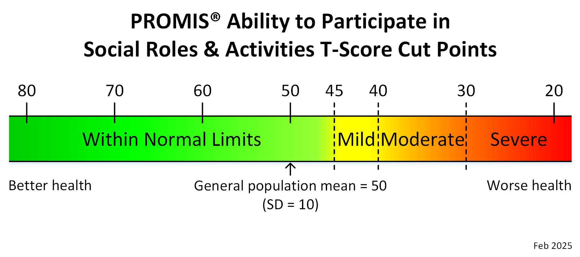 promis-ability-to-participate-social-roles-activities-adult-t-score-cut-points