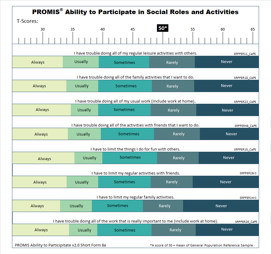 PROMIS-adult-ability-to-participate-in-social-roles-and-activities-short-form-8a-t-score-response-map-showing-how-social-participation-levels-correspond-to-T-scores