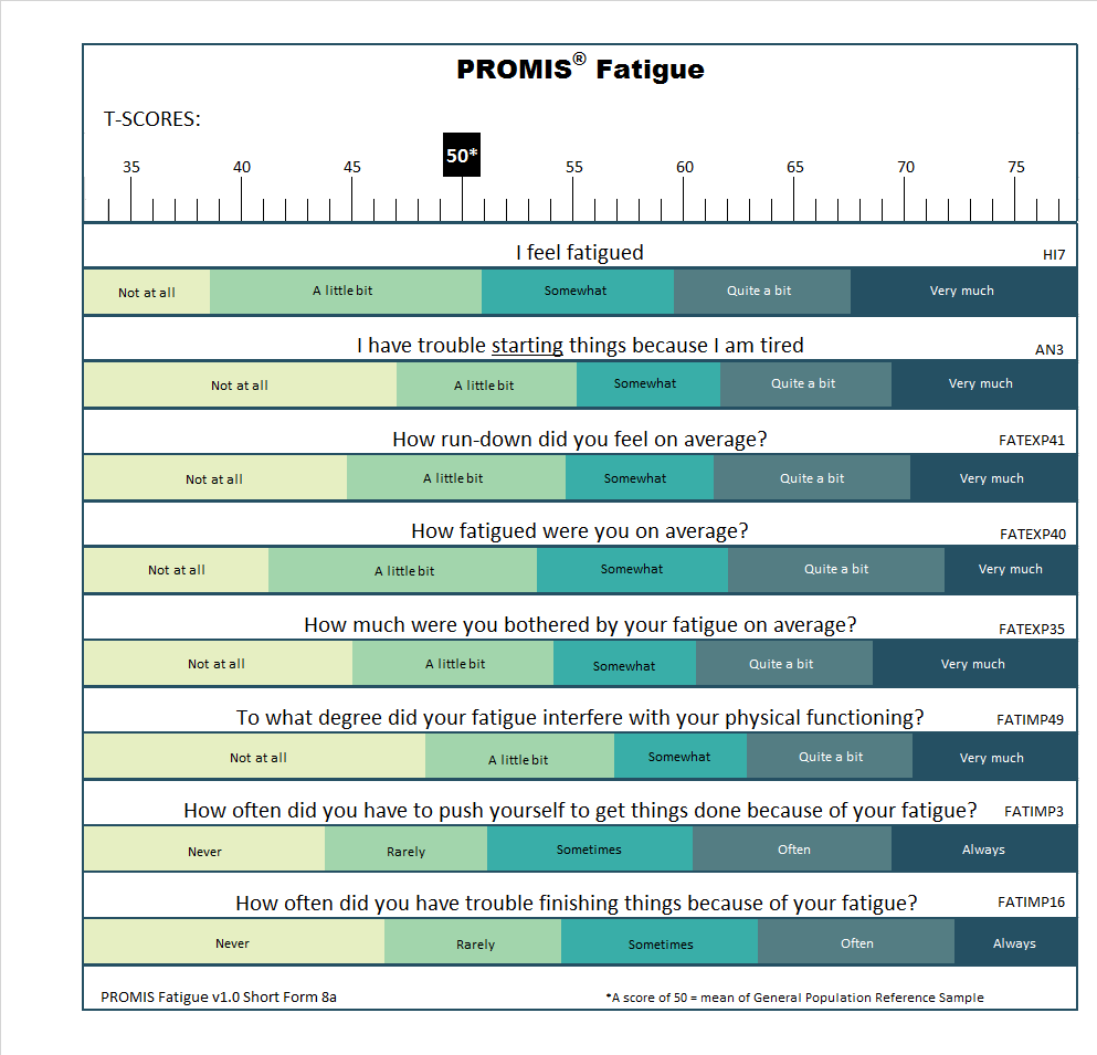 PROMIS-adult-fatigue-short-form-8a-t-score-response-map-showing-how-fatigue-severity-and-frequency-correspond-to-T-scores