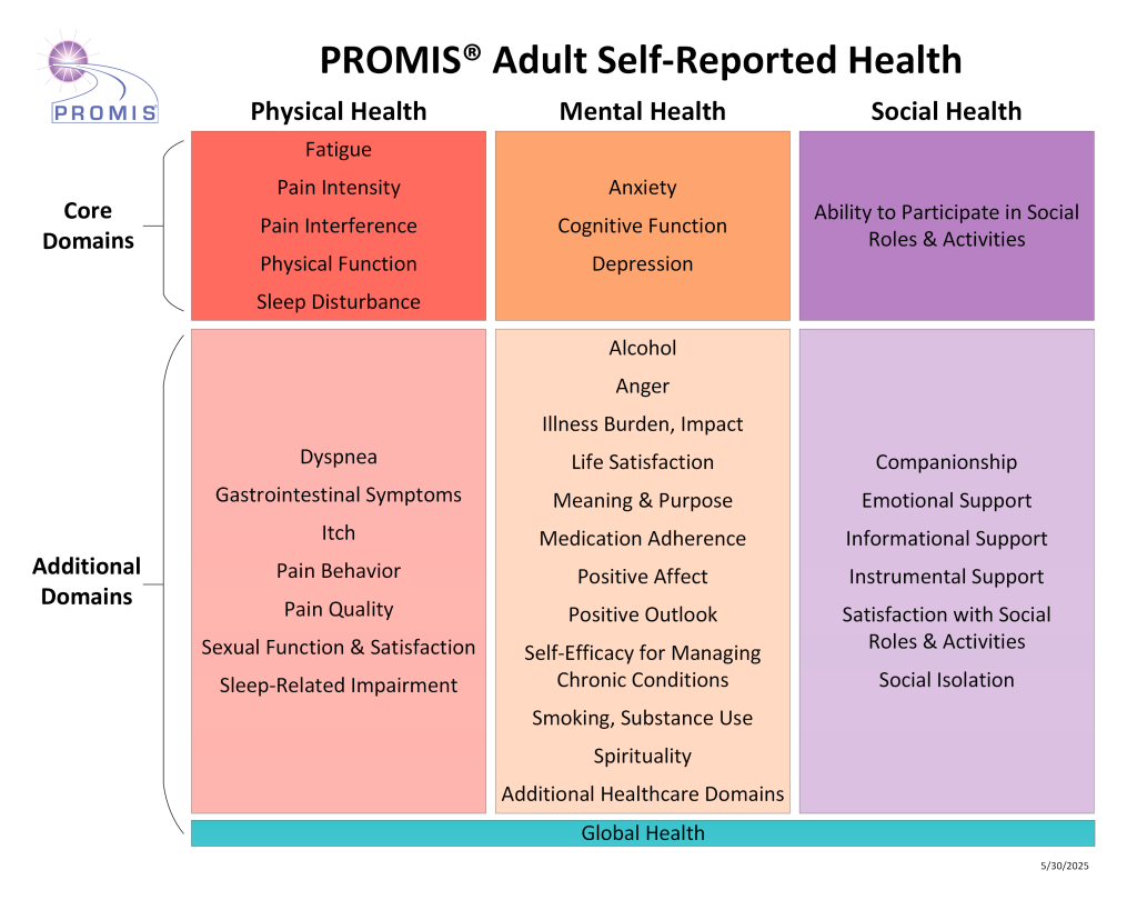 diagram-showing-promis-adult-health-domains-across-physical-mental-and-social-health-with-core-and-additional-domains