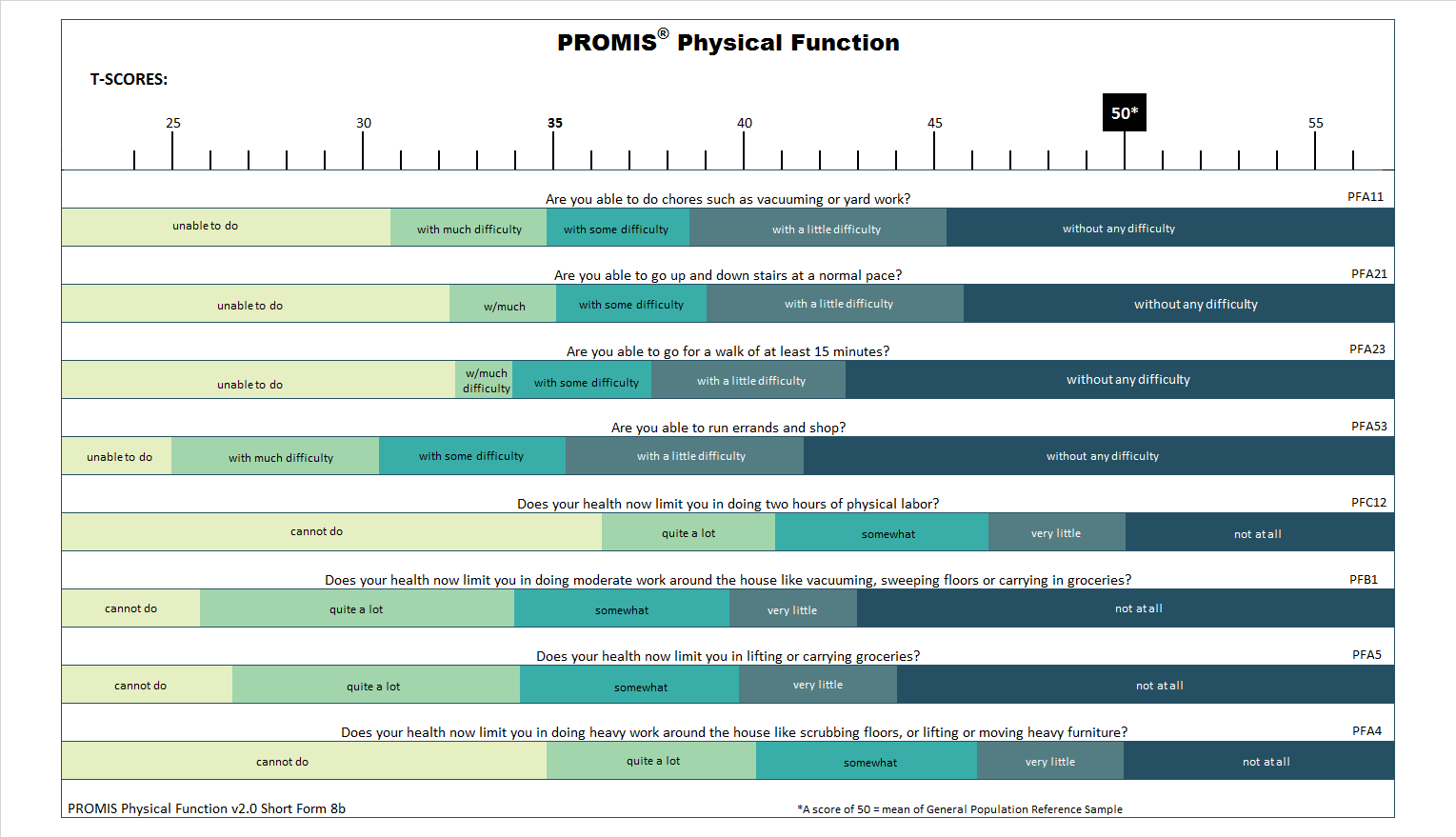 PROMIS-adult-physical-function-short-form-8b-t-score-response-map-showing-how-physical-function-levels-correspond-to-T-scores