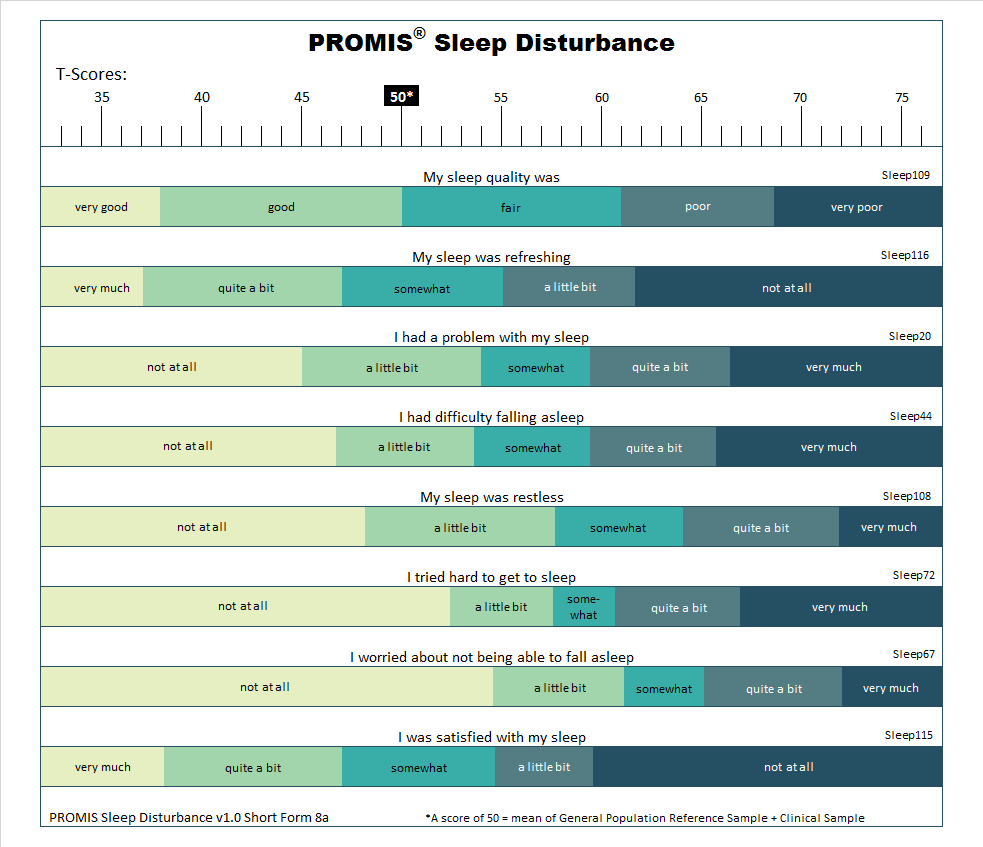 PROMIS-adult-sleep-disturbance-short-form-8a-t-score-response-map-showing-how-sleep-quality-and-sleep-problems-correspond-to-T-scores