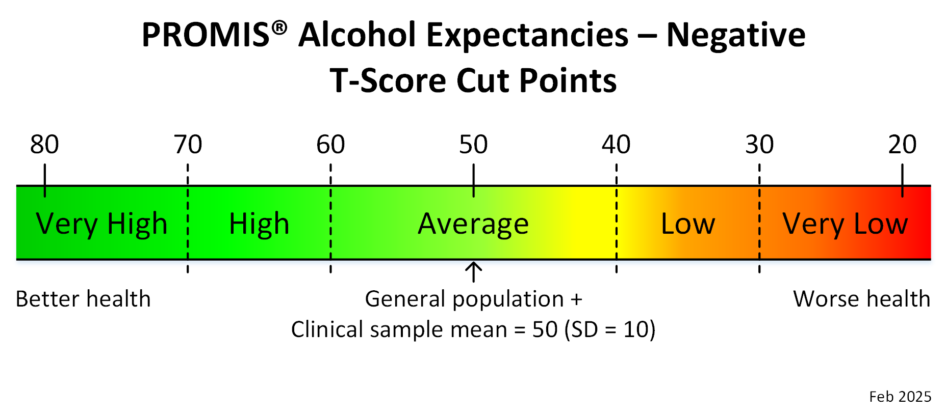 promis-alcohol-expectancies-negative-adult-t-score-cut-points