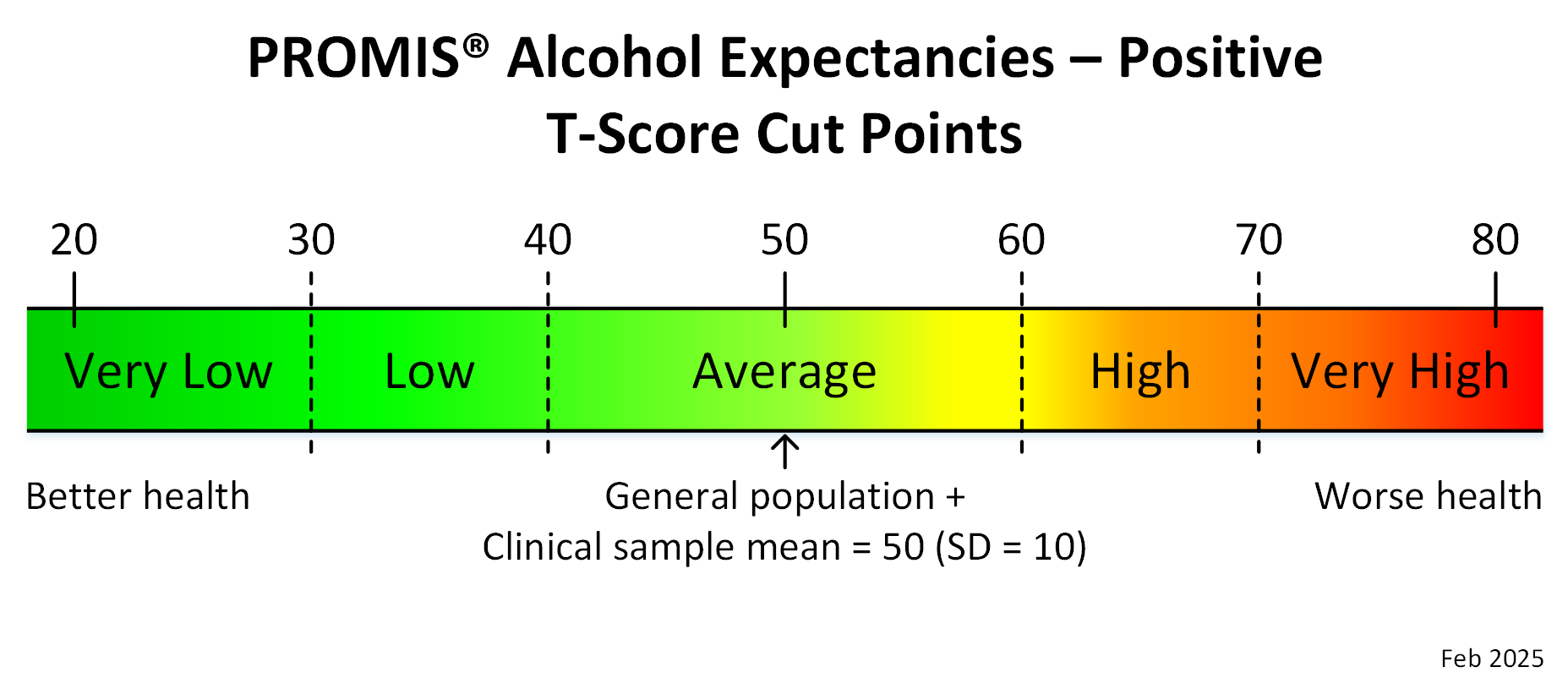promis-alcohol-expectancies-positive-adult-t-score-cut-points
