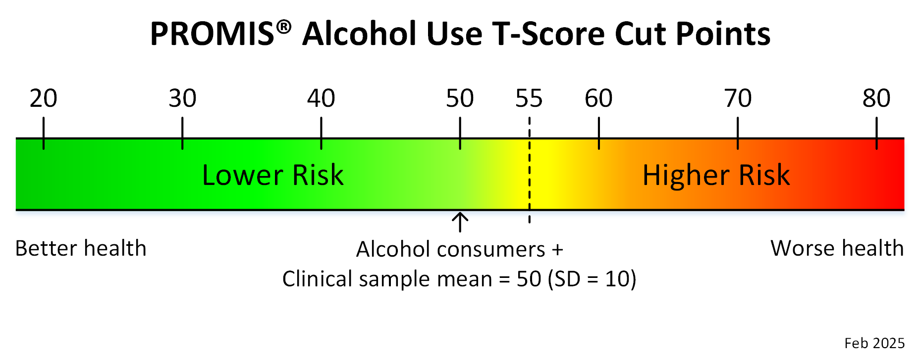 promis-alcohol-use-adult-t-score-cut-points