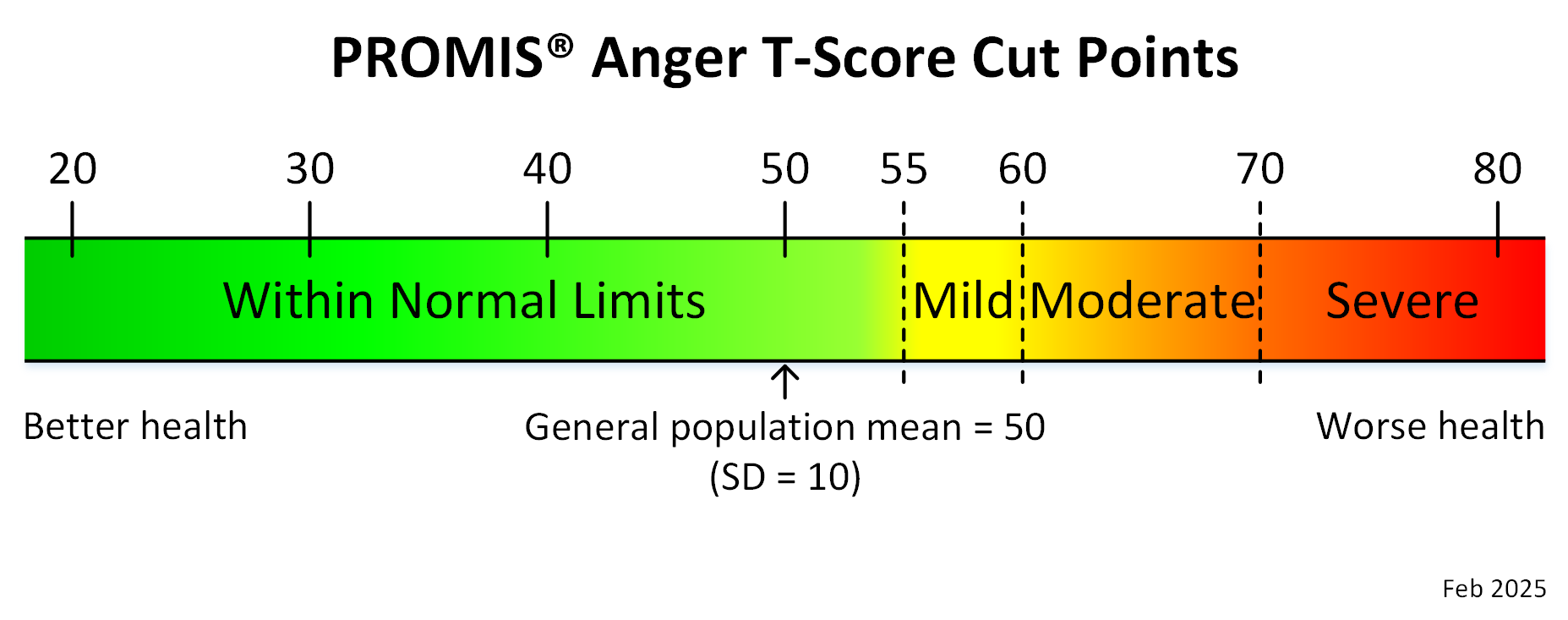 promis-anger-adult-t-score-cut-points
