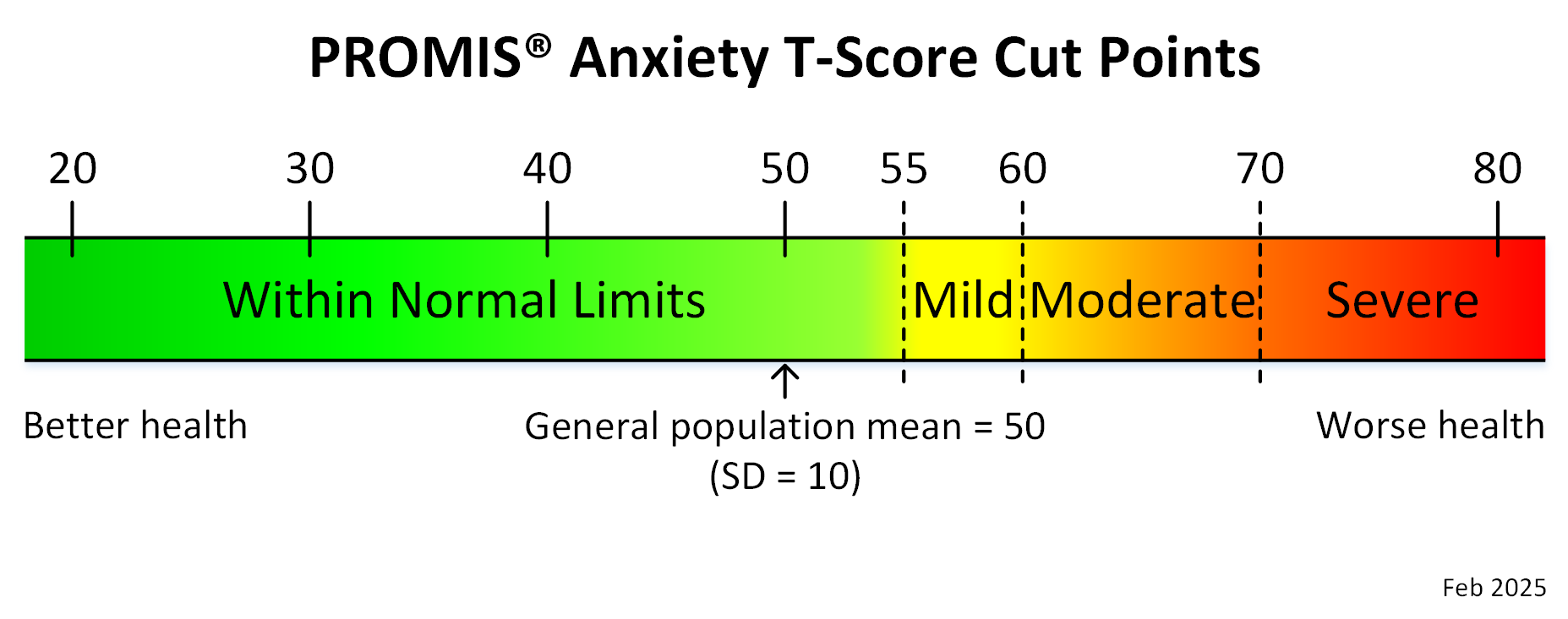 promis-anxiety-adult-t-score-cut-points