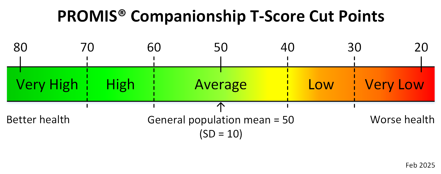 promis-companionship-adult-t-score-cut-points