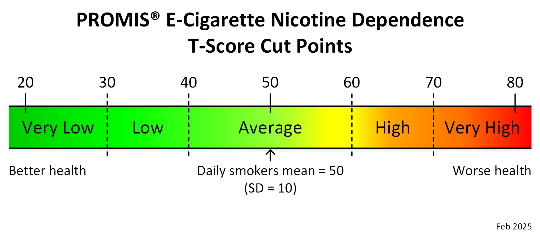 promis-e-cigarette-nicotine-dependence-adult-t-score-cut-points