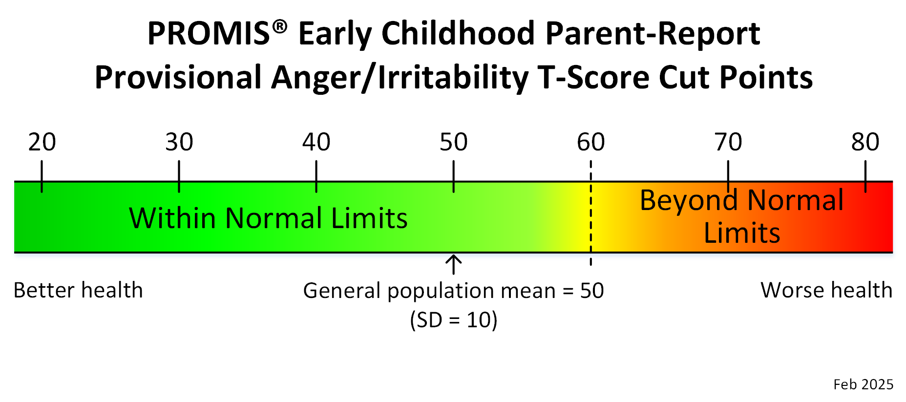 promis-early-childhood-parent-report-anger-irritability-t-score-cut-points-feb25