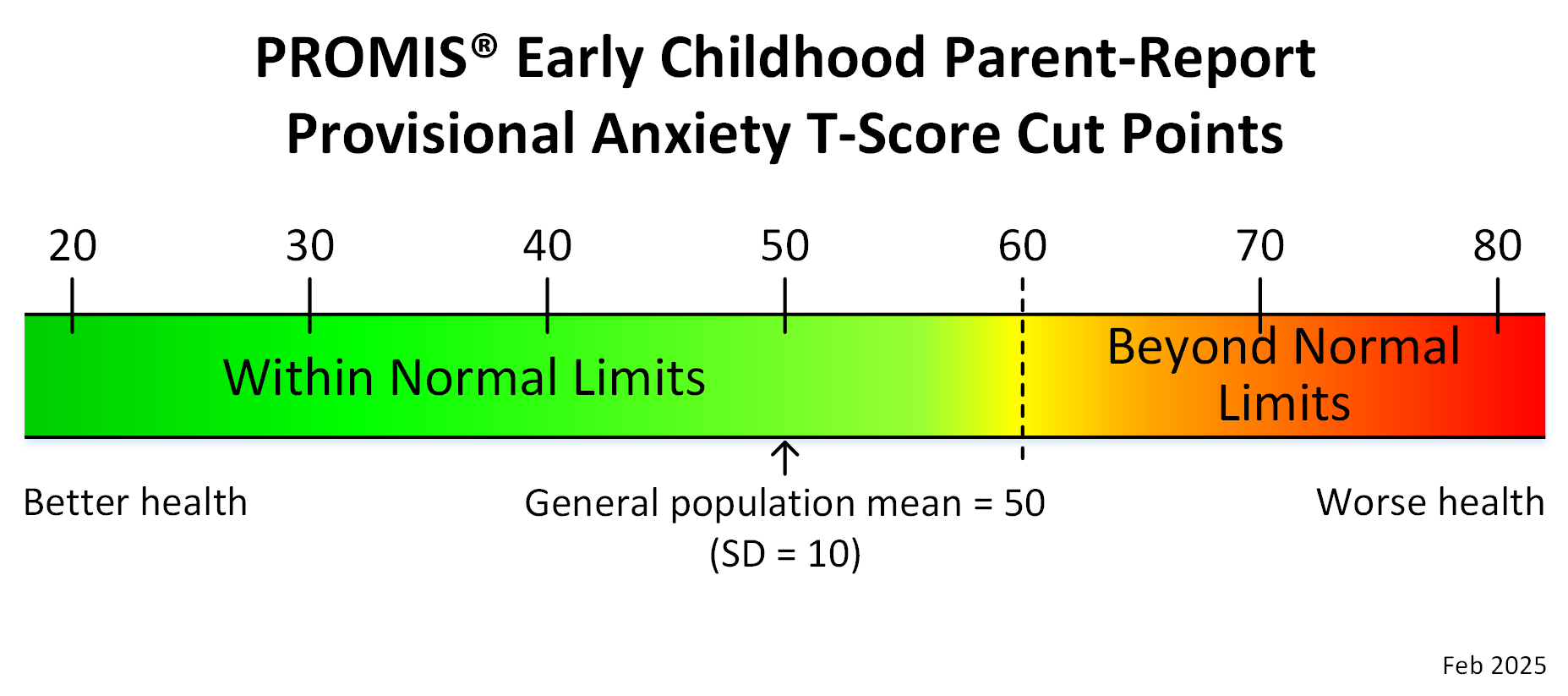 promis-early-childhood-parent-report-anxiety-t-score-cut-points-feb25