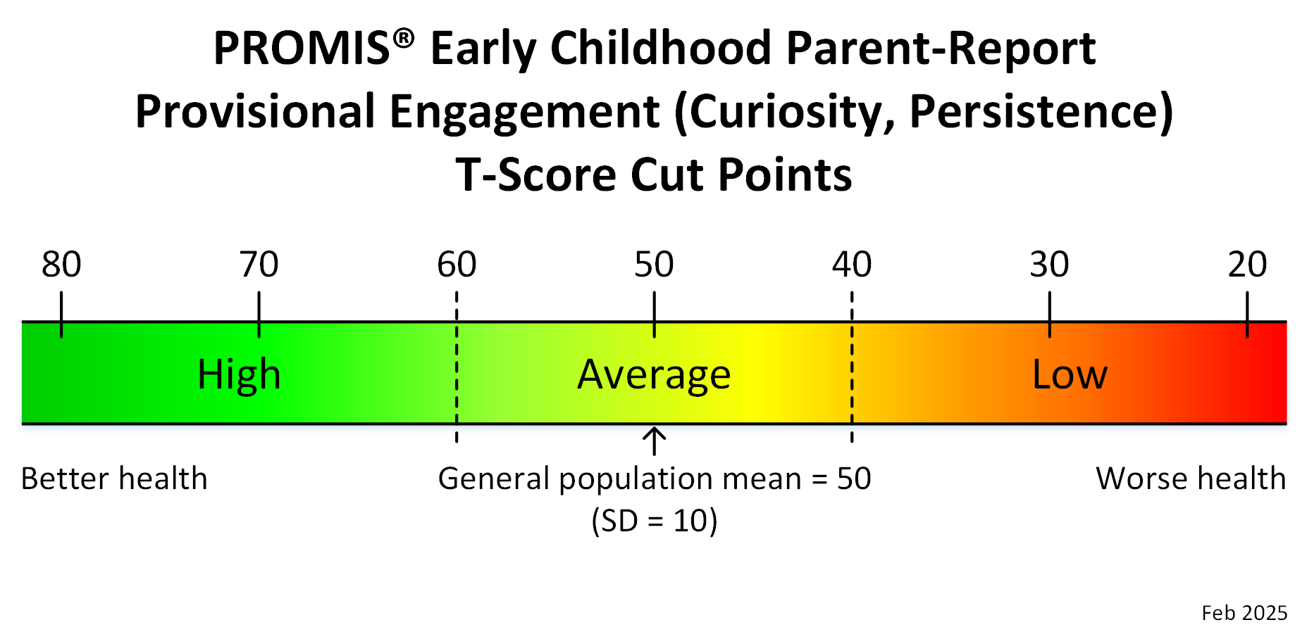 promis-early-childhood-parent-report-engagement-curiosity-persistence-t-score-cut-points-feb25