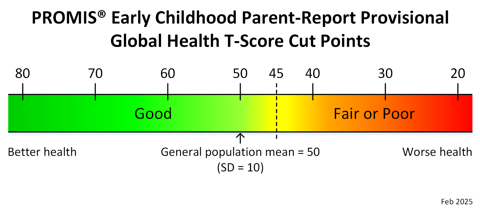 promis-early-childhood-parent-report-global-health-t-score-cut-points-feb25