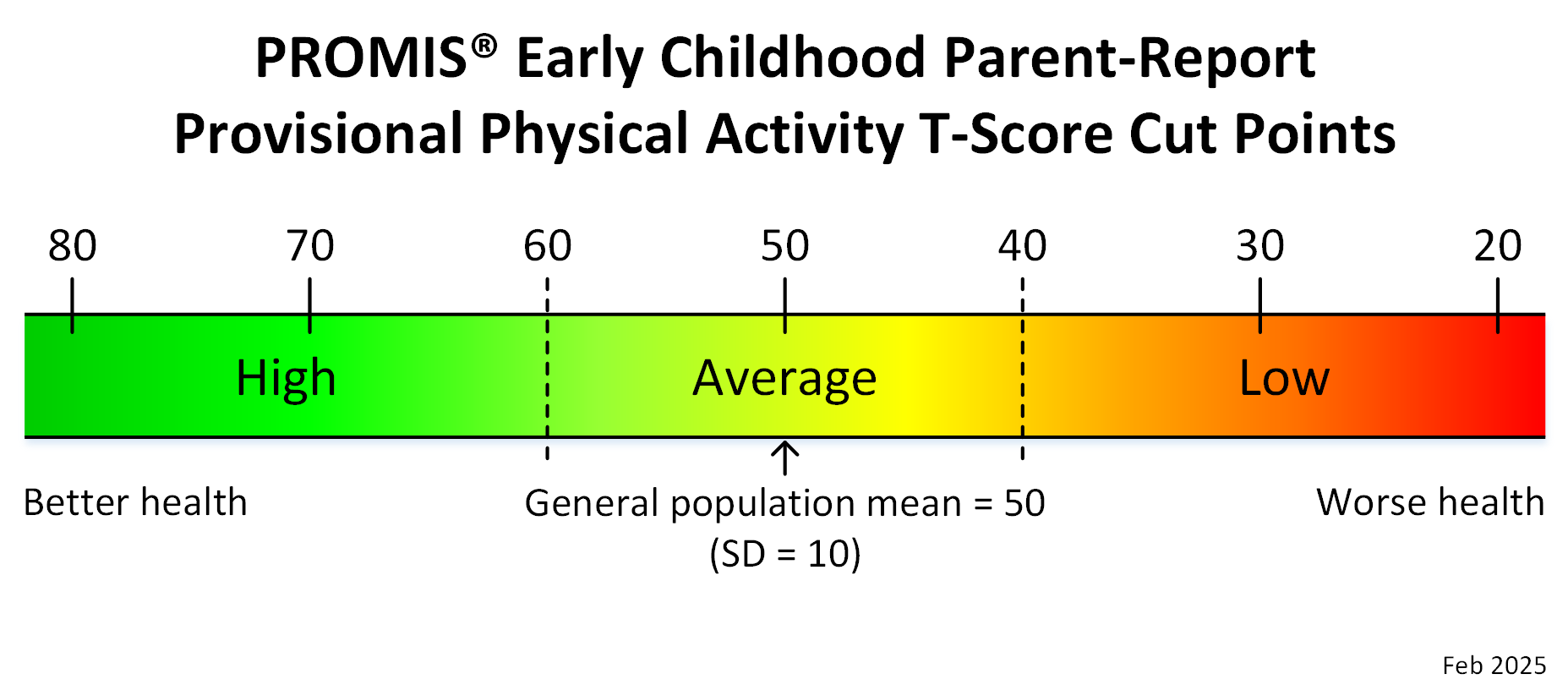 promis-early-childhood-parent-report-physical-activity-t-score-cut-points-feb25