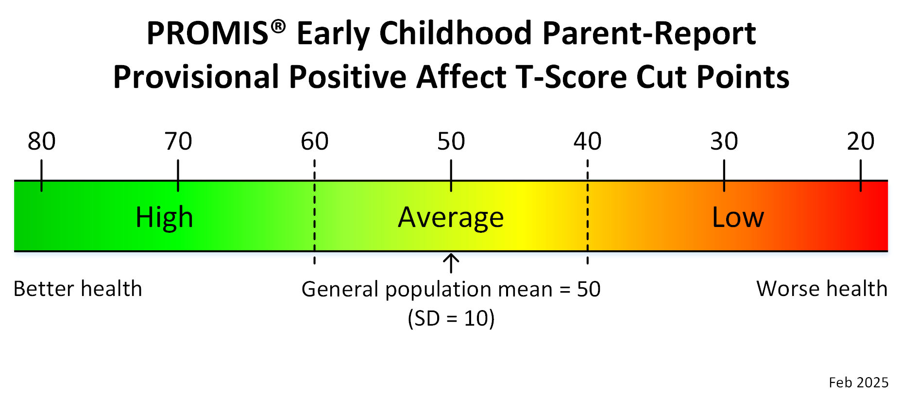 promis-early-childhood-parent-report-positive-affect-t-score-cut-points-feb25