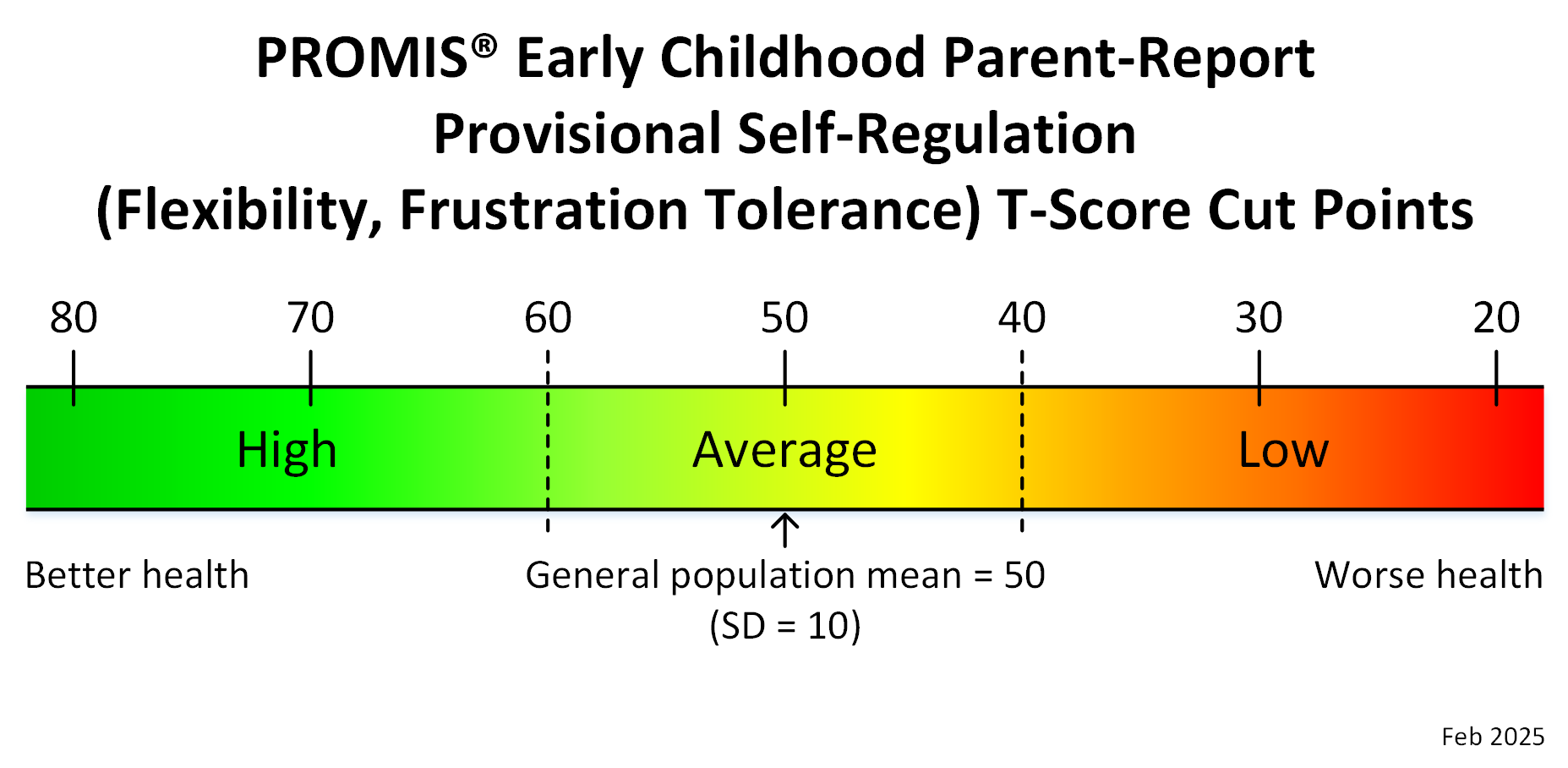 promis-early-childhood-parent-report-self-regulation-flexibility-frustration-tolerance-t-score-cut-points-feb25