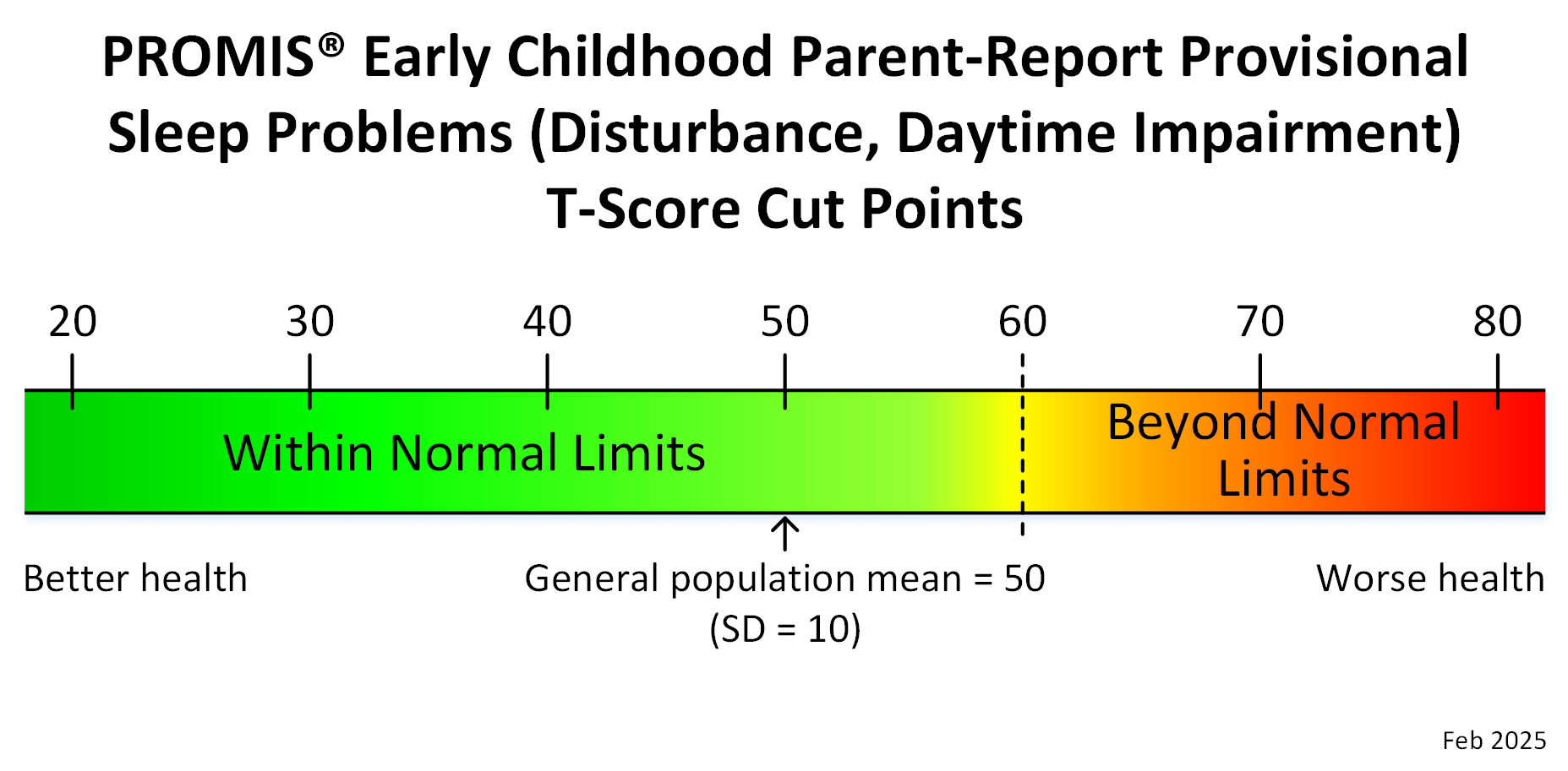 promis-early-childhood-parent-report-sleep-problems-disturbance-daytime-impairment-t-score-cut-points-feb25