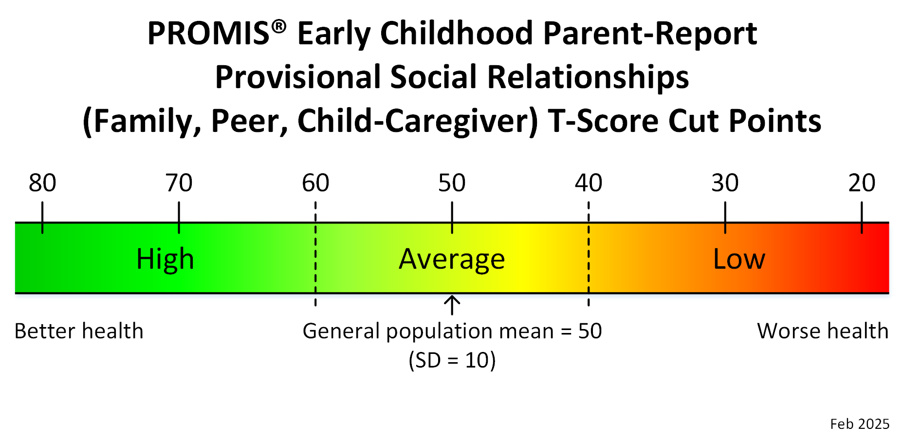 promis-early-childhood-parent-report-social-relationships-family-peer-child-caregiver-t-score-cut-points-feb25