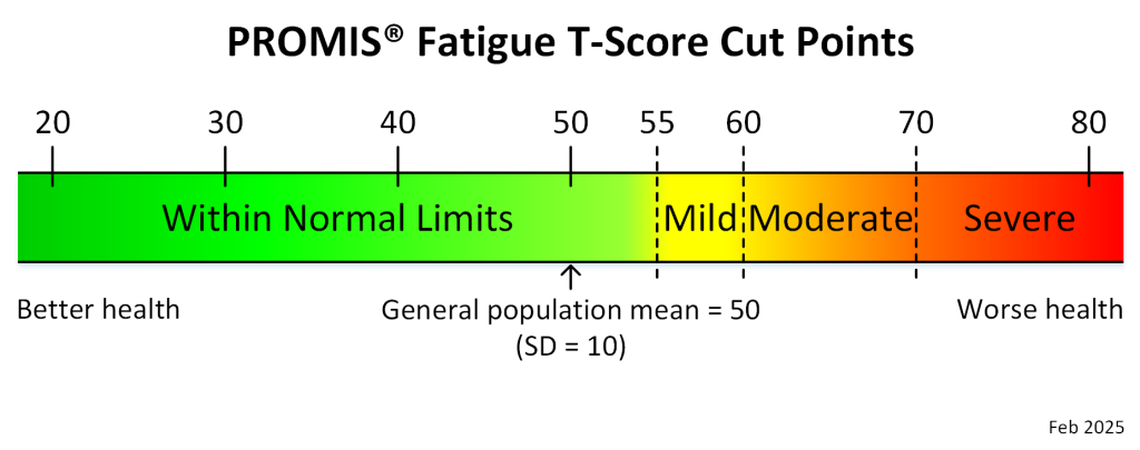 promis-fatigue-adult-t-score-cut-points