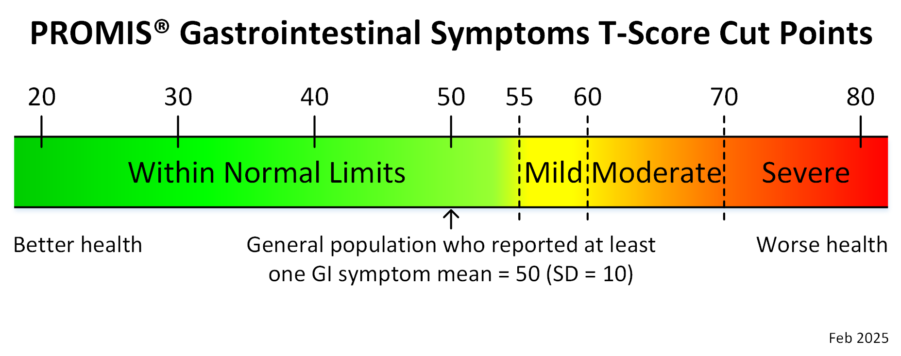 promis-gastrointestinal-symptoms-adult-t-score-cut-points