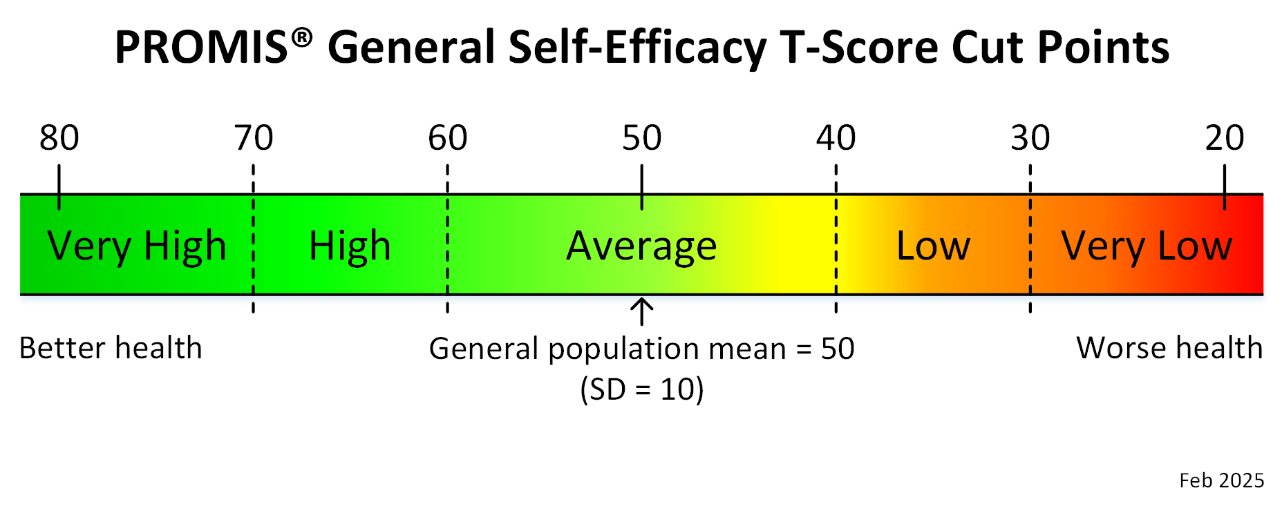promis-general-self-efficacy-adult-t-score-cut-points
