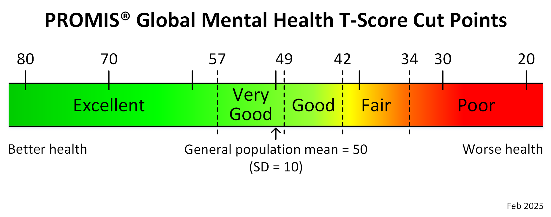 promis-global-mental-health-adult-t-score-cut-points