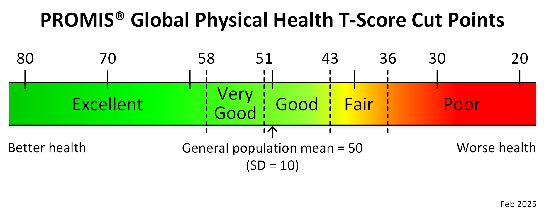 promis-global-physical-health-adult-t-score-cut-points