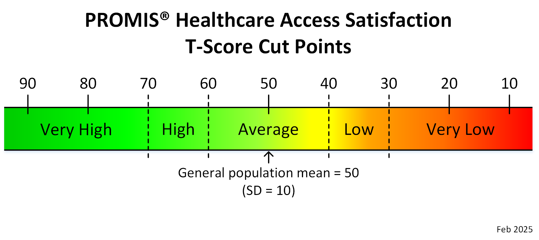 promis-healthcare-access-satisfaction-adult-t-score-cut-points