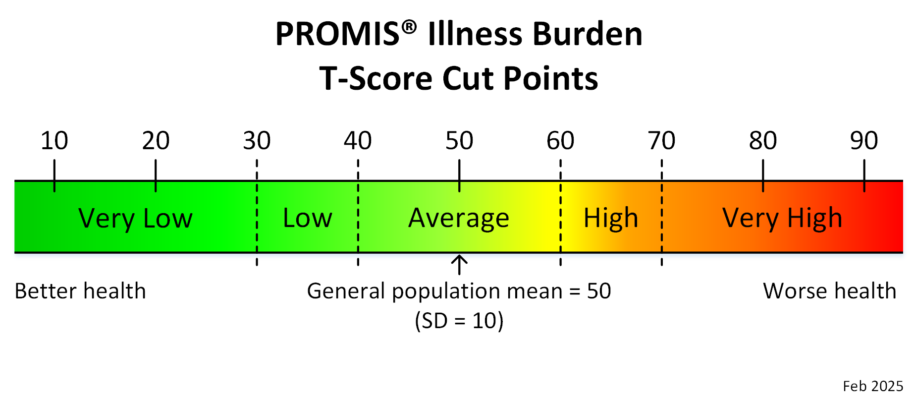 promis-illness-burden-adult-t-score-cut-points-feb-2025