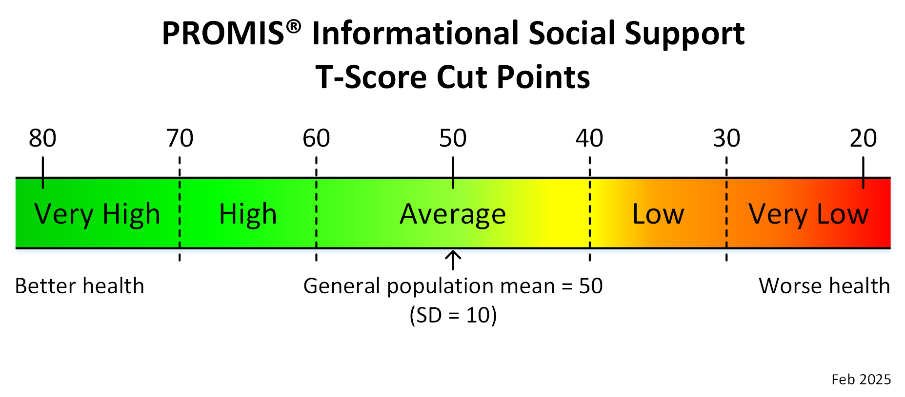 promis-informational-social-support-adult-t-score-cut-points-feb-2025