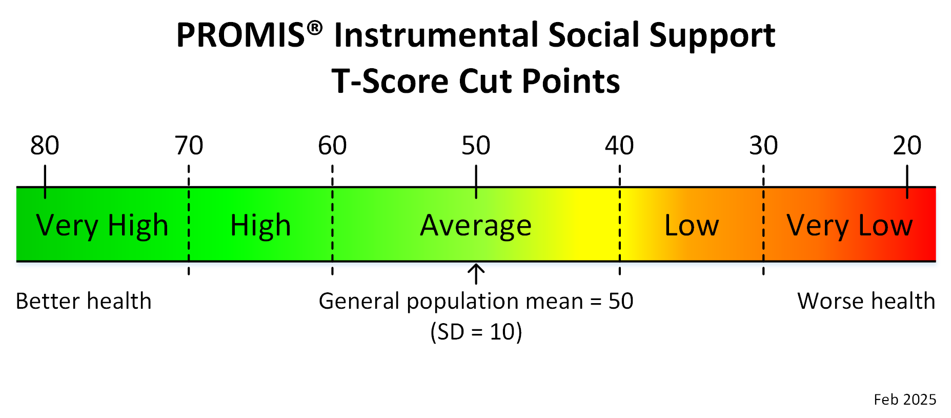 promis-instrumental-social-support-adult-t-score-cut-points-feb-2025