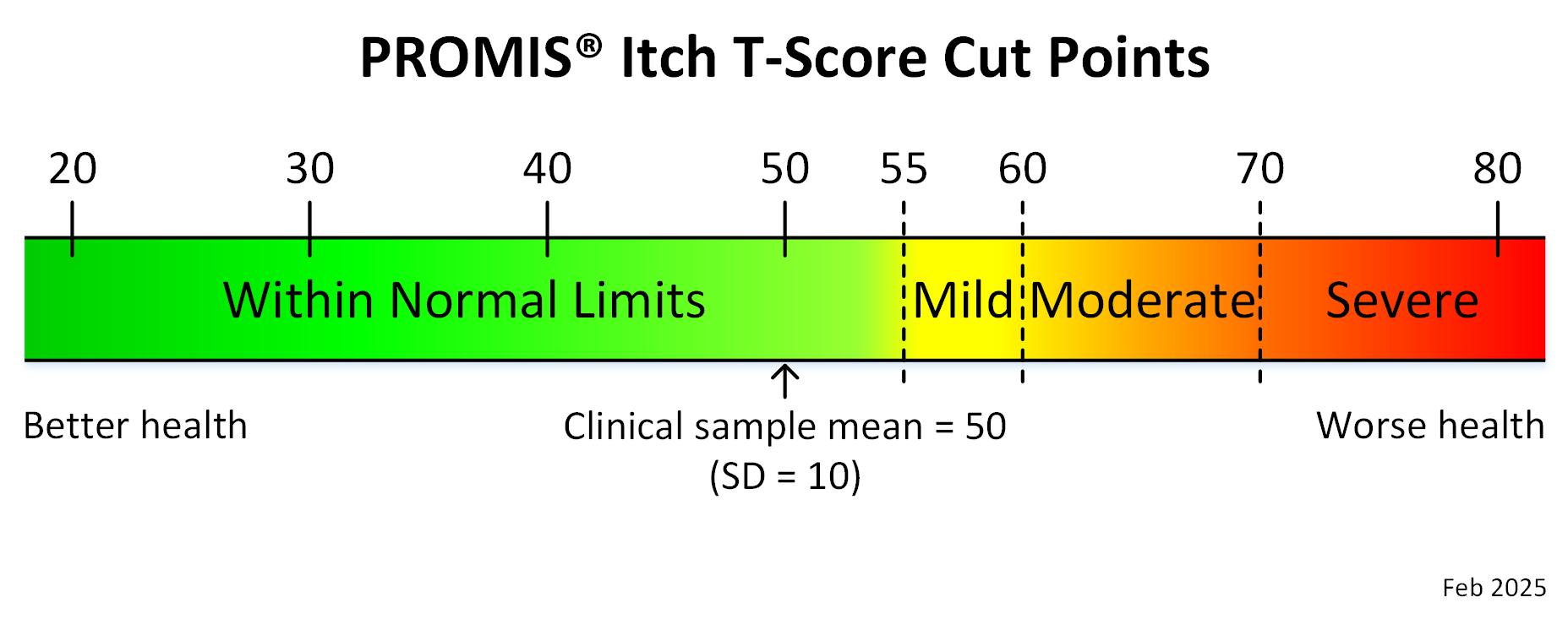 promis-itch-adult-t-score-cut-points-feb-2025