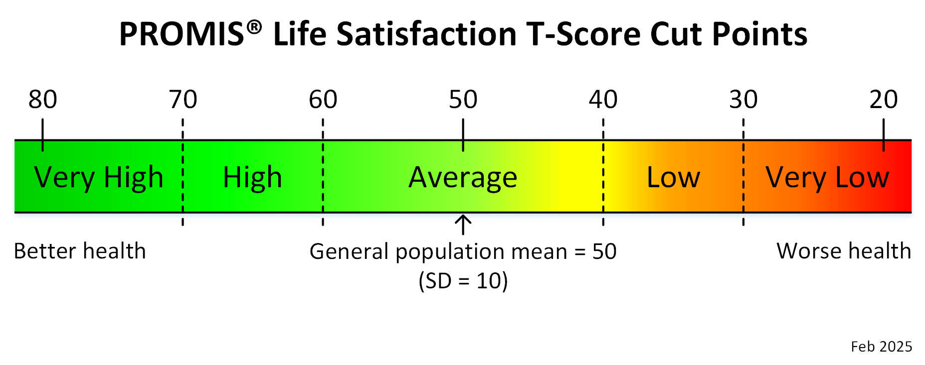 promis-life-satisfaction-adult-t-score-cut-points-feb-2025