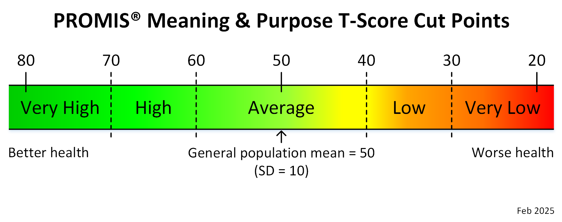 promis-meaning-purpose-adult-t-score-cut-points-feb-2025