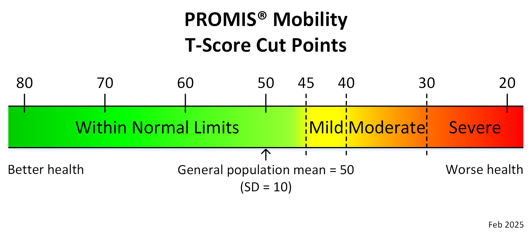 promis-mobility-adult-t-score-cut-points-feb-2025