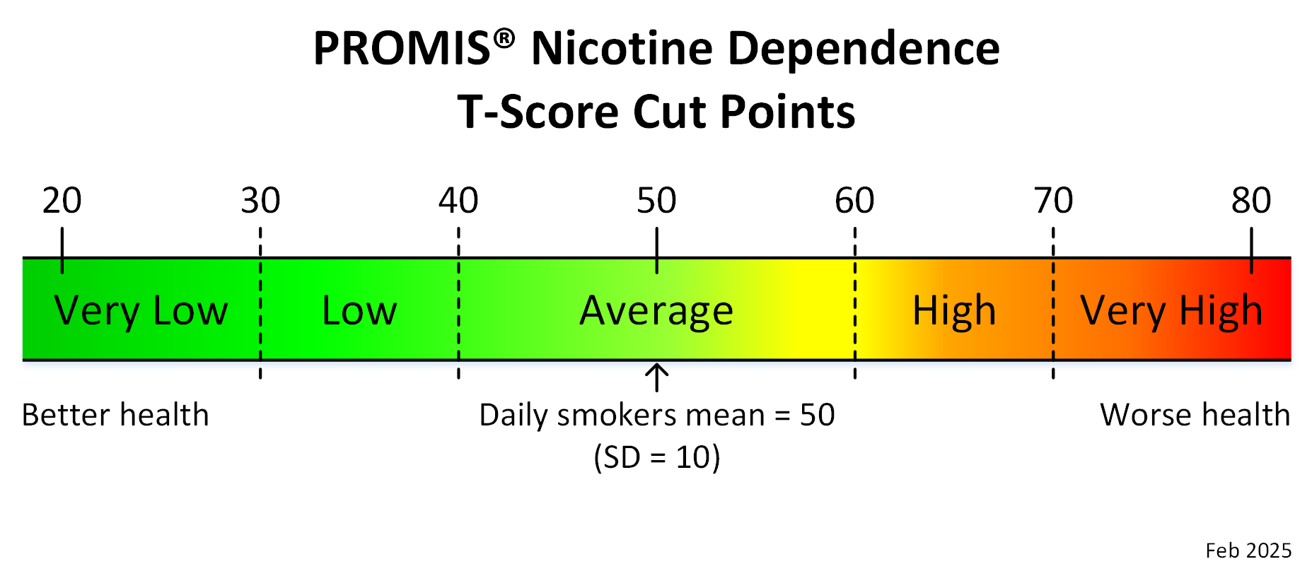 promis-nicotine-dependence-adult-t-score-cut-points-feb-2025