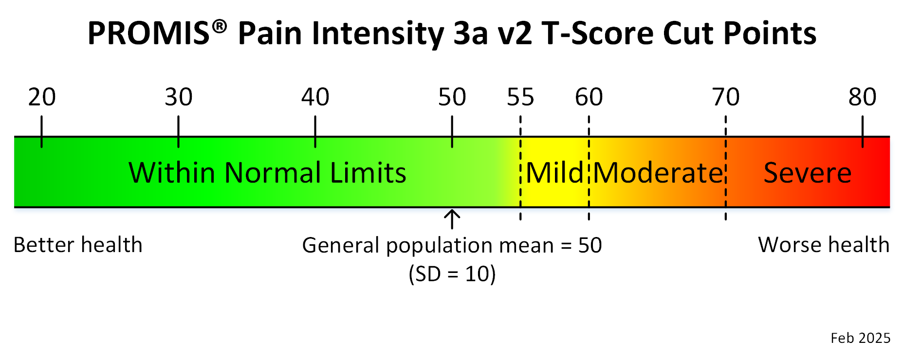 promis-pain-intensity-3a-v2-adult-t-score-cut-points-feb-2025