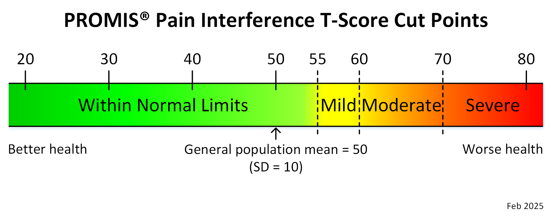 promis-pain-interference-adult-t-score-cut-points-feb-2025