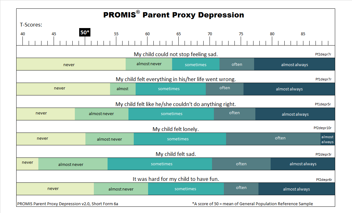 PROMIS-parent-proxy-depression-short-form-6a-t-score-response-map-showing-how-parent-reported-depression-symptoms-correspond-to-T-scores