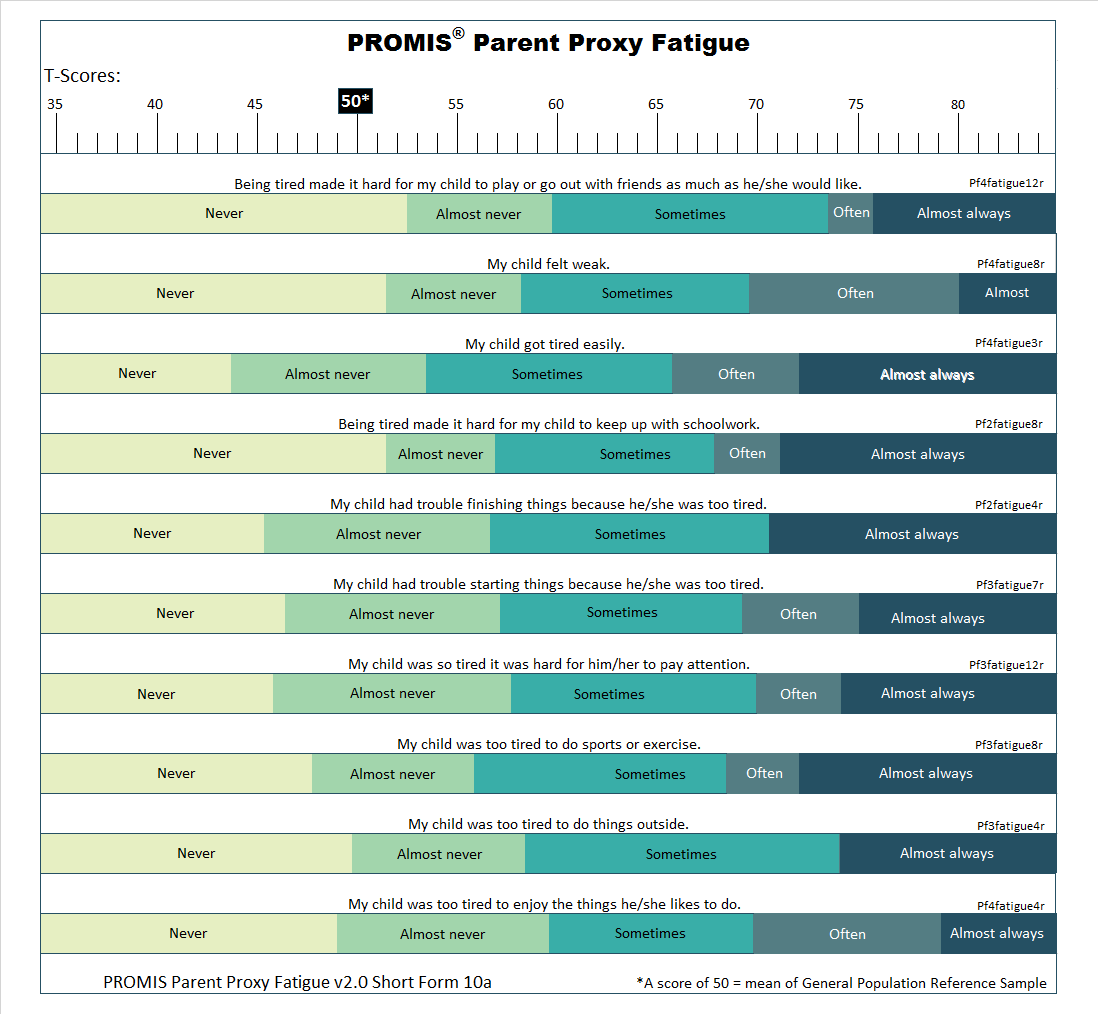 PROMIS-parent-proxy-fatigue-short-form-10a-t-score-response-map-showing-how-parent-reported-fatigue-symptoms-correspond-to-T-scores