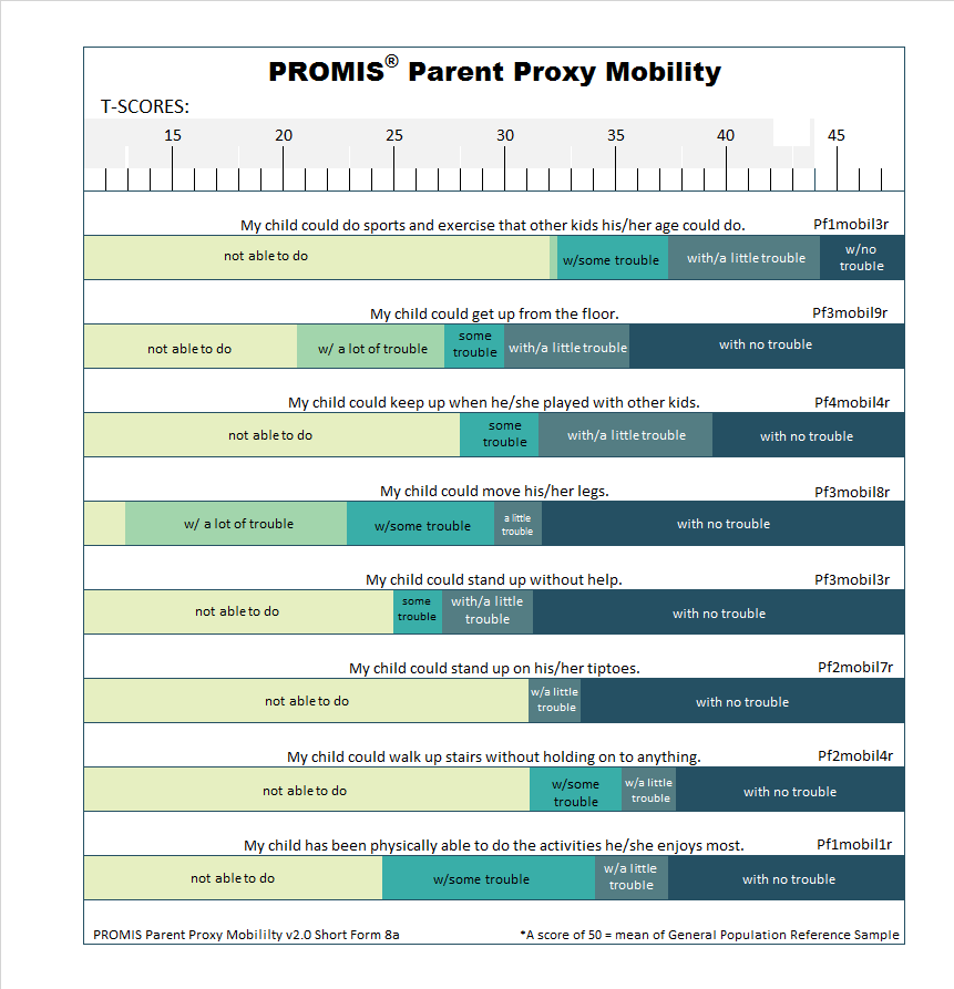 PROMIS-parent-proxy-mobility-short-form-8a-t-score-response-map-showing-how-parent-reported-mobility-levels-correspond-to-T-scores-and-functional-ability