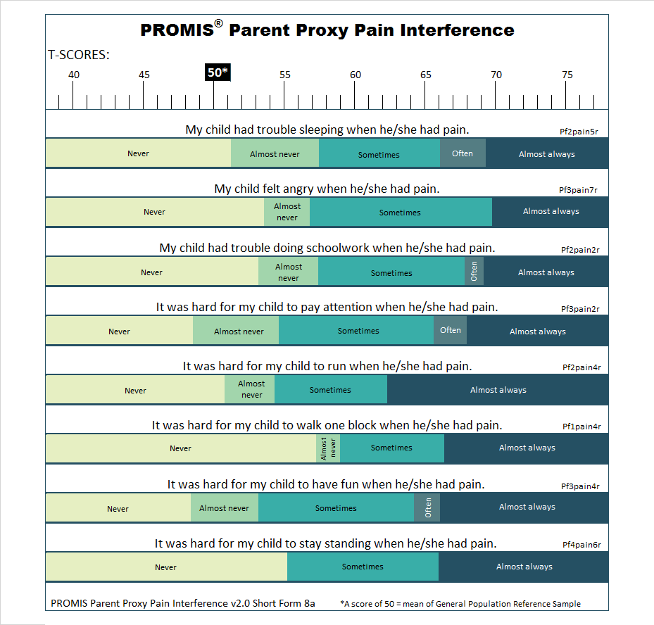 PROMIS-parent-proxy-pain-interference-short-form-8a-t-score-response-map-showing-how-parent-reported-pain-interference-corresponds-to-T-scores