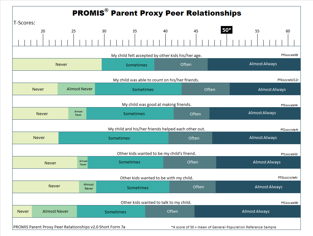 PROMIS-parent-proxy-peer-relationships-short-form-7a-t-score-response-map-showing-how-parent-reported-peer-relationship-quality-corresponds-to-T-scores