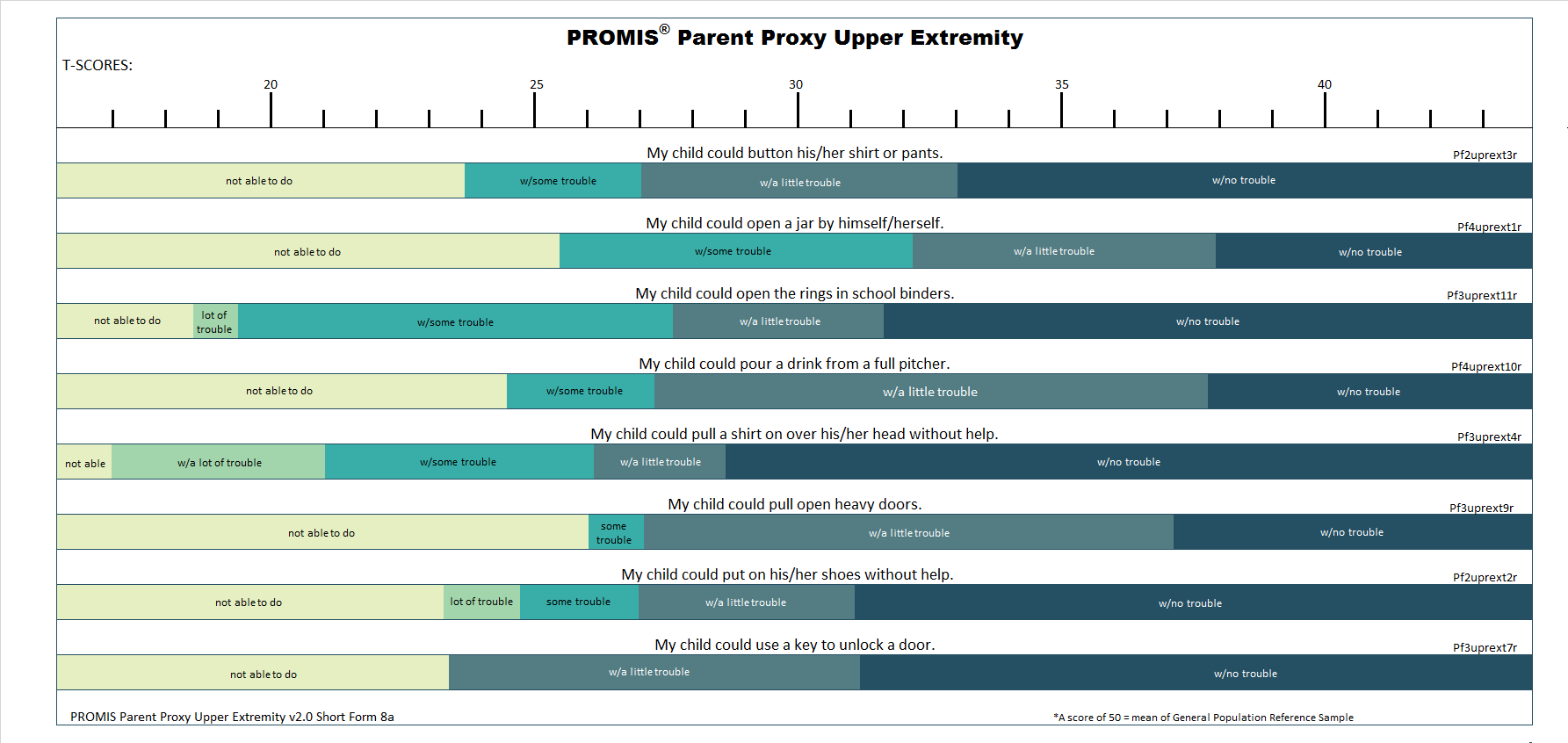 PROMIS-parent-proxy-upper-extremity-short-form-8a-t-score-response-map-showing-how-parent-reported-upper-extremity-function-corresponds-to-T-scores