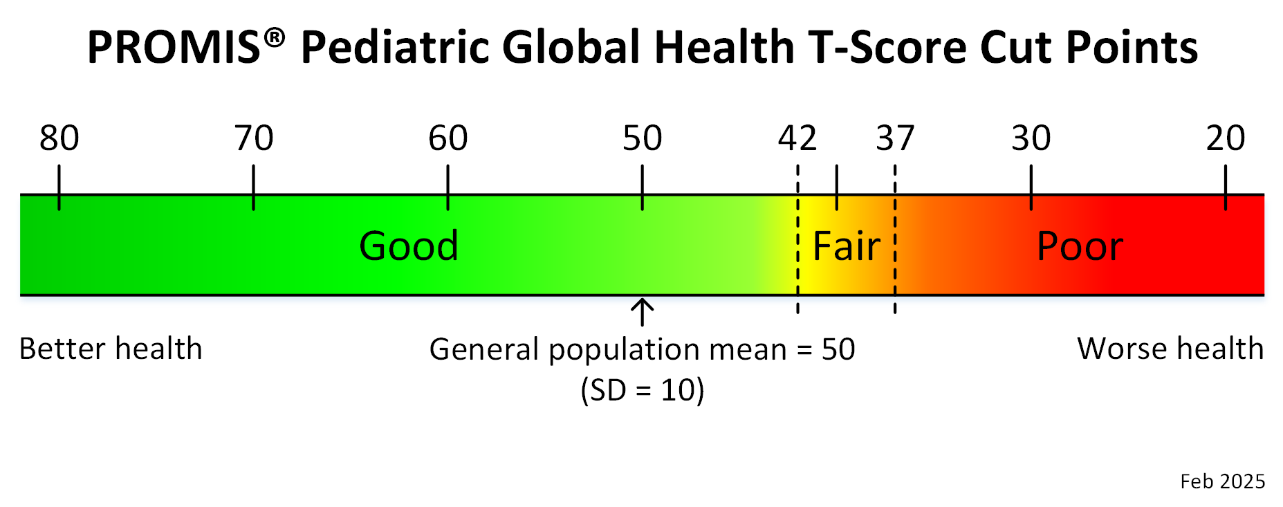 promis-ped-global-health-t-score-cut-points-feb25