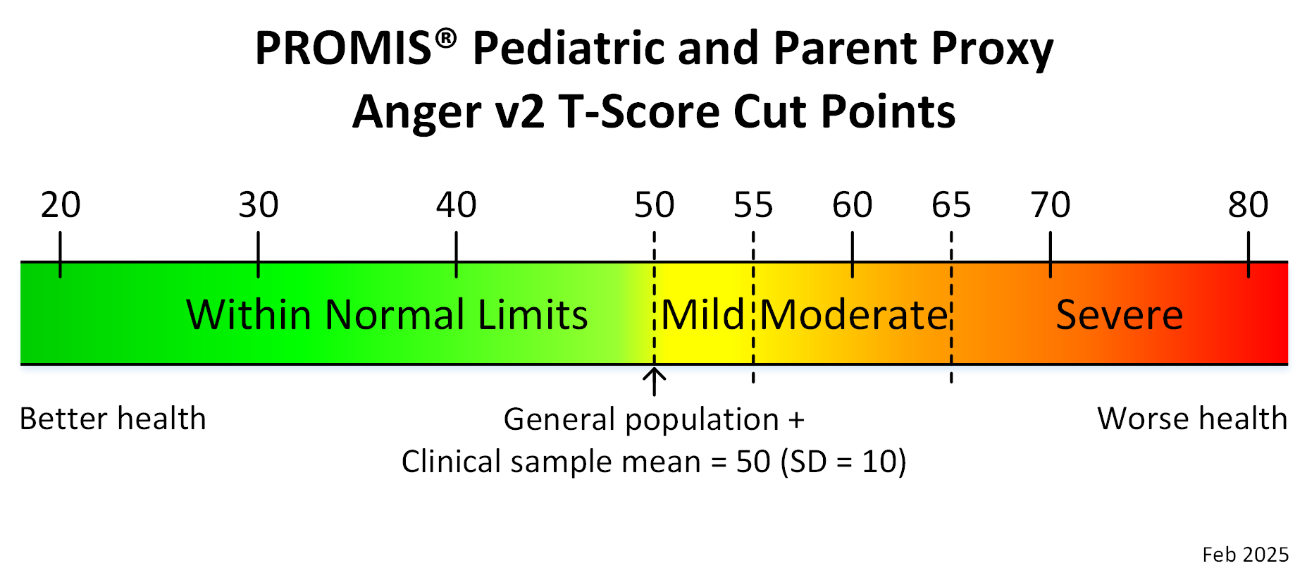 promis-ped-proxy-anger-v2-t-score-cut-points-feb25