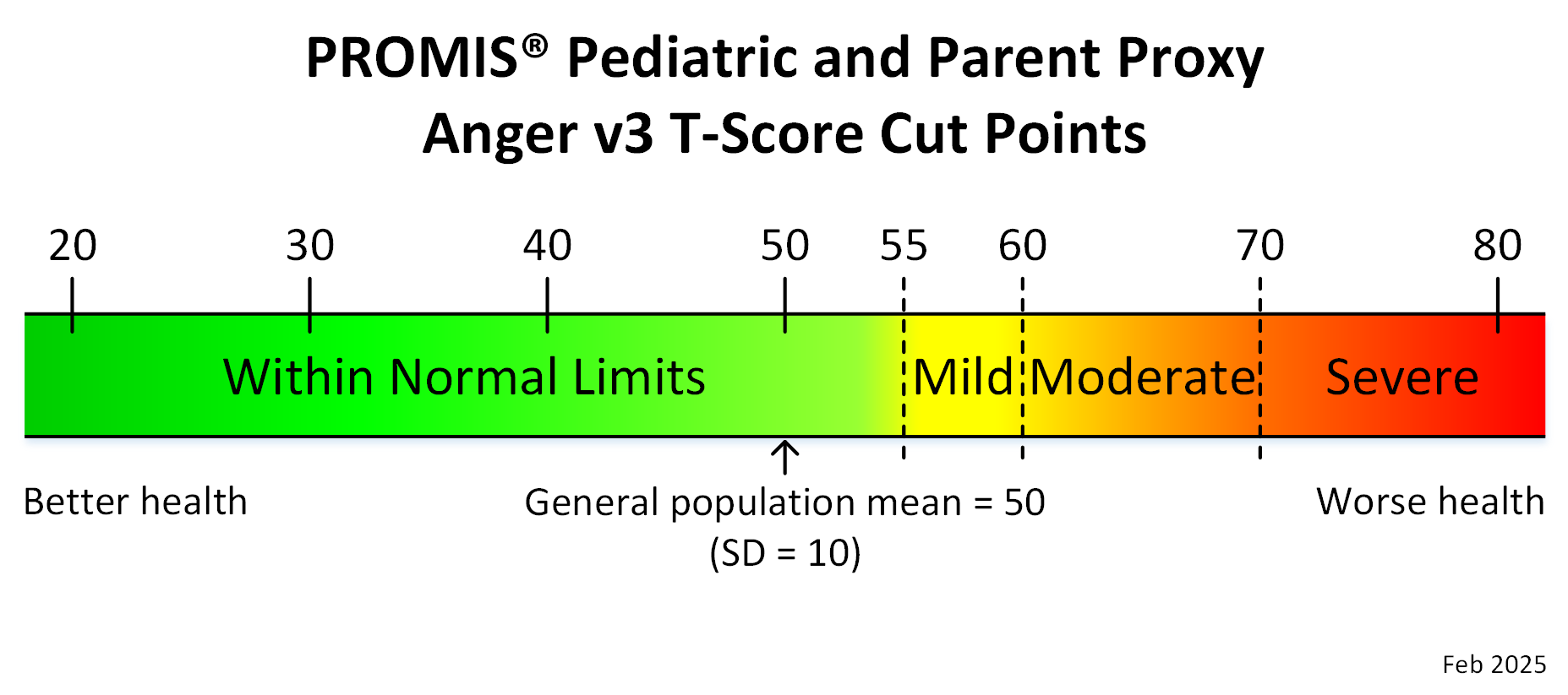 promis-ped-proxy-anger-v3-t-score-cut-points-feb25